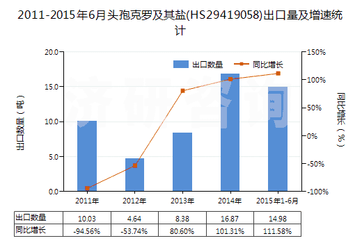 2011-2015年6月頭孢克羅及其鹽(HS29419058)出口量及增速統(tǒng)計(jì)